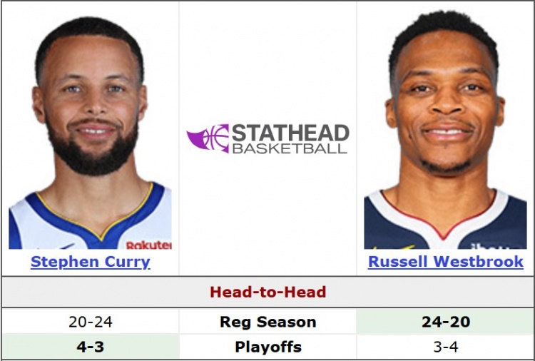 开云体育网页版-谁的青春在悸动？库里常规赛面对威少20胜24负 季后赛4胜3负